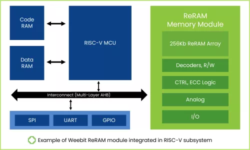 ReRAM NVM in SkyWater 130nm CMOS Block Diagram