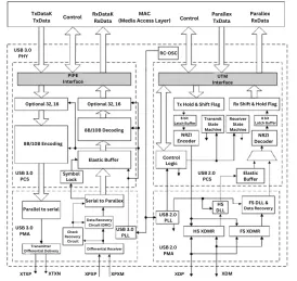 Block Diagram -- USB 3.0 PHY IP, Silicon Proven in TSMC 22ULP 