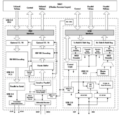 USB 3.0 PHY IP, Silicon Proven in TSMC 40LP Block Diagram