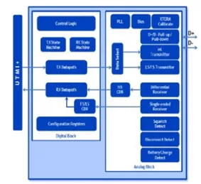 Block Diagram -- USB 2.0 PHY IP, Silicon Proven in TSMC 7FF 