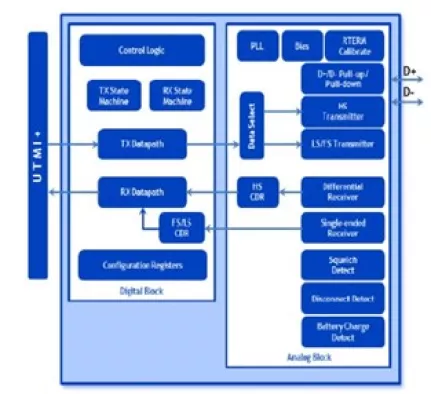 USB 2.0 PHY IP, Silicon Proven in TSMC 7FF Block Diagram