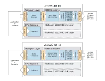 Block Diagram -- JESD204D Controller IP 