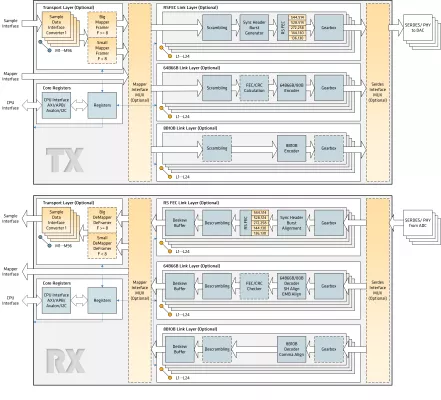 JESD204D Block Diagram