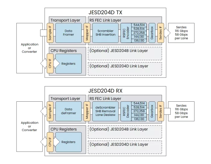 JESD204D Controller IP Block Diagram