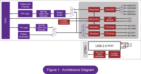 Block Diagram -- USB 3.2 Gen2x2 with PIPE 4.3 and USB2.0 with UTMI+ interface 