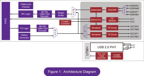 USB 3.2 Gen2x2 with PIPE 4.3 and USB2.0 with UTMI+ interface Block Diagram