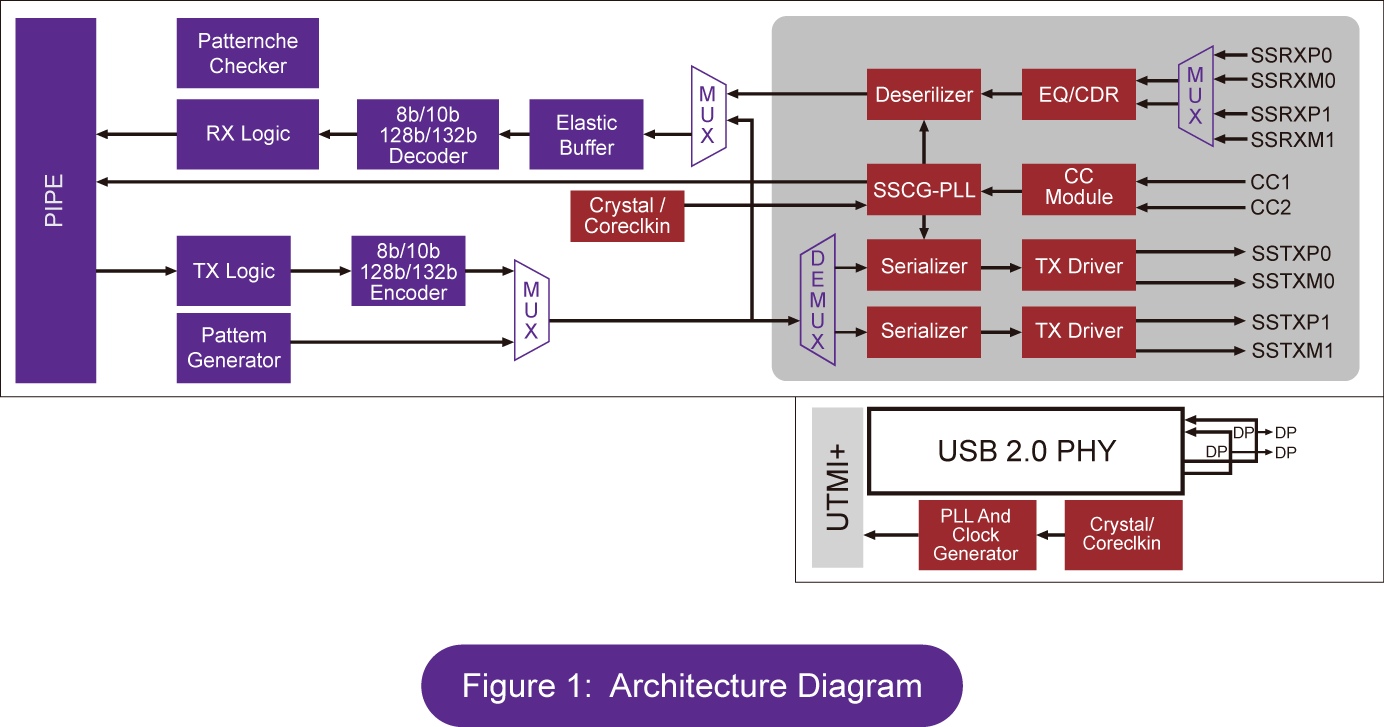 Block Diagram -- USB 3.2 Gen2x2 with PIPE 4.3 and USB2.0 with UTMI+ interface 