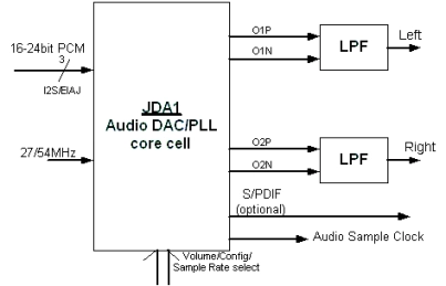Block Diagram -- Multi-rate Audio 24-Bit DAC/PLL Core 
