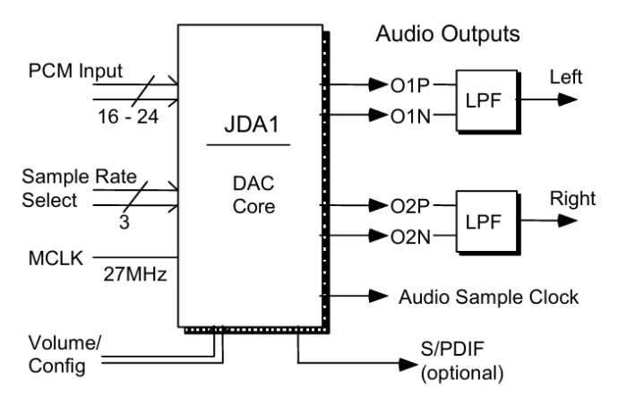 Multi-rate Audio DAC/PLL Core Block Diagram