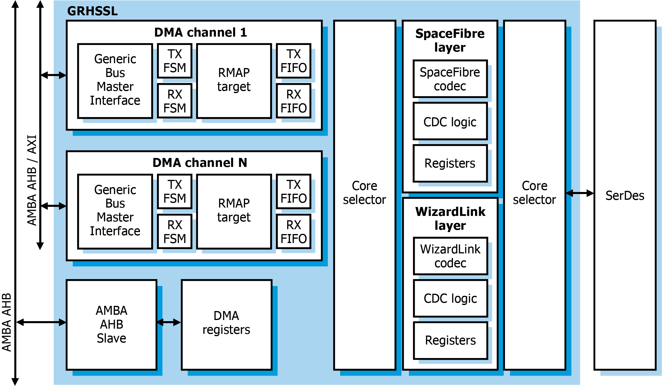 Block Diagram -- Highly configurable high-speed serial link controller 