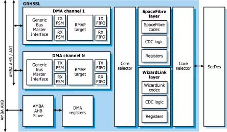 Block Diagram -- Highly configurable high-speed serial link controller 