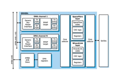 Block Diagram -- SpaceFibre and WizardLink Interface 