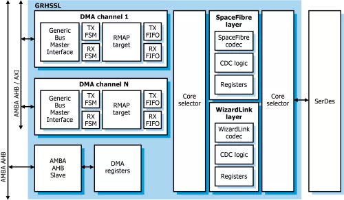 Highly configurable high-speed serial link controller Block Diagram