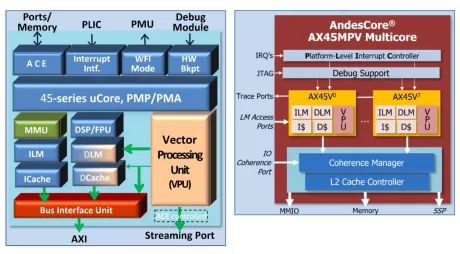 Block Diagram -- 64-bit RISC-V Multicore Processor with 1024-bit Vector Extension 