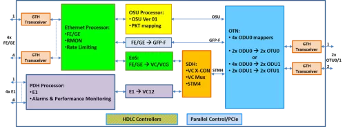 OSU processor, optimized for E1/FE/GE services with Ethernet over SDH over OTU0/OTU1 lines Block Diagram