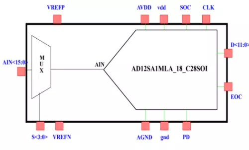 12bit 1Msps low power SAR ADC IP core Block Diagram