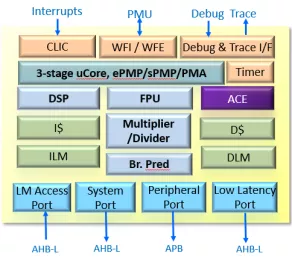 Block Diagram -- Compact, Secure and Performance Efficiency 32-bit RISC-V Core 