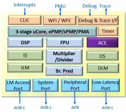 Compact, Secure and Performance Efficiency 32-bit RISC-V Core Block Diagram