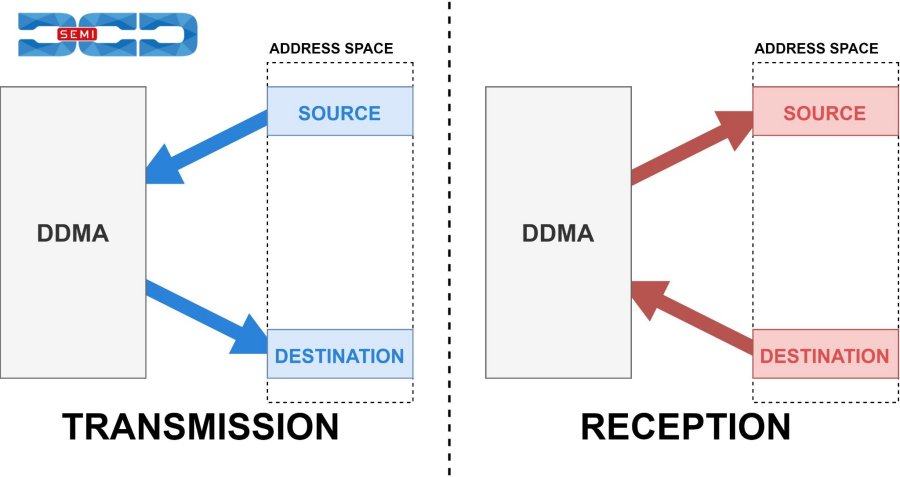 Block Diagram -- Direct Memory Access Controller 