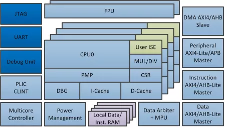 Block Diagram -- 32-bit High Performance RV32GC Single/Multicore RISC Processor 