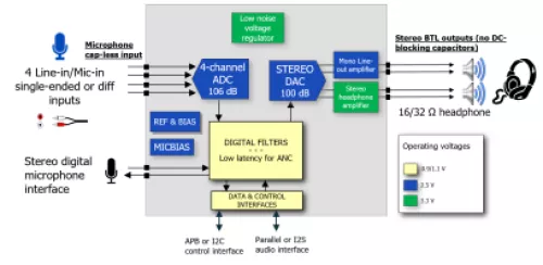 Audio codec with capacitor-less 106 dB dynamic range ADC and 100 dB DAC with very low latency filters Block Diagram