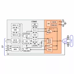 Block Diagram -- USB Power Delivery 3.1 Physical Layer 