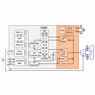 USB Power Delivery 3.1 Physical Layer Block Diagram