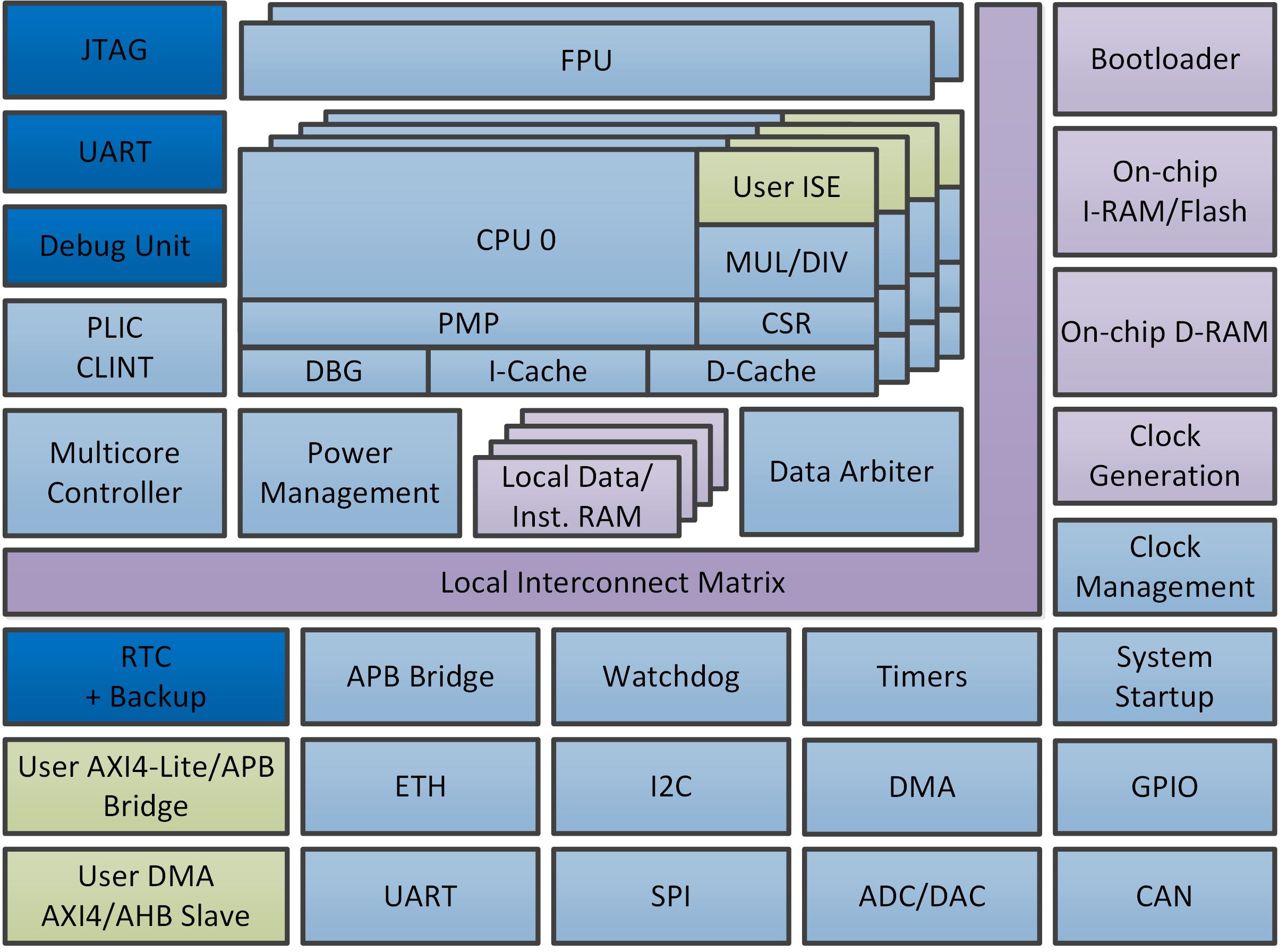 Block Diagram -- 32-bit High Performance RV32GC Single/Multicore RISC System-on-Chip 