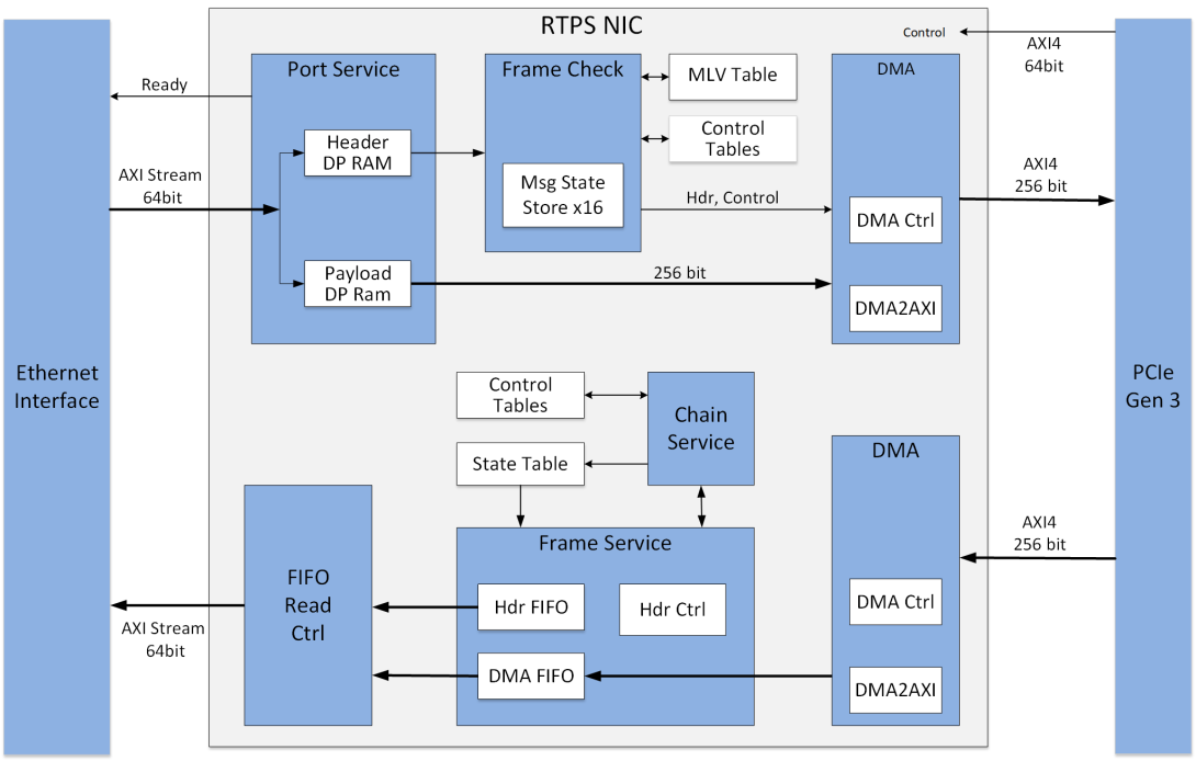 Block Diagram -- Ethernet Real-Time Publish-Subscribe (RTPS) IP Core 