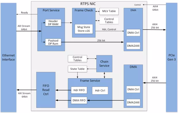 Ethernet Real-Time Publish-Subscribe (RTPS) IP Core Block Diagram