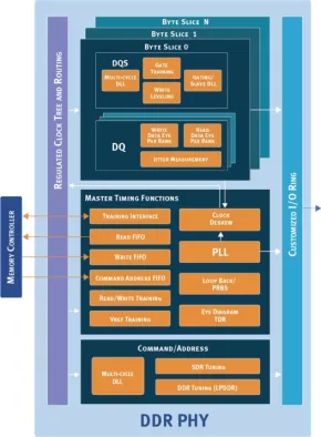 TSMC CLN12FFCLL 12nm DDR3 PHY - 2133Mbps Block Diagram