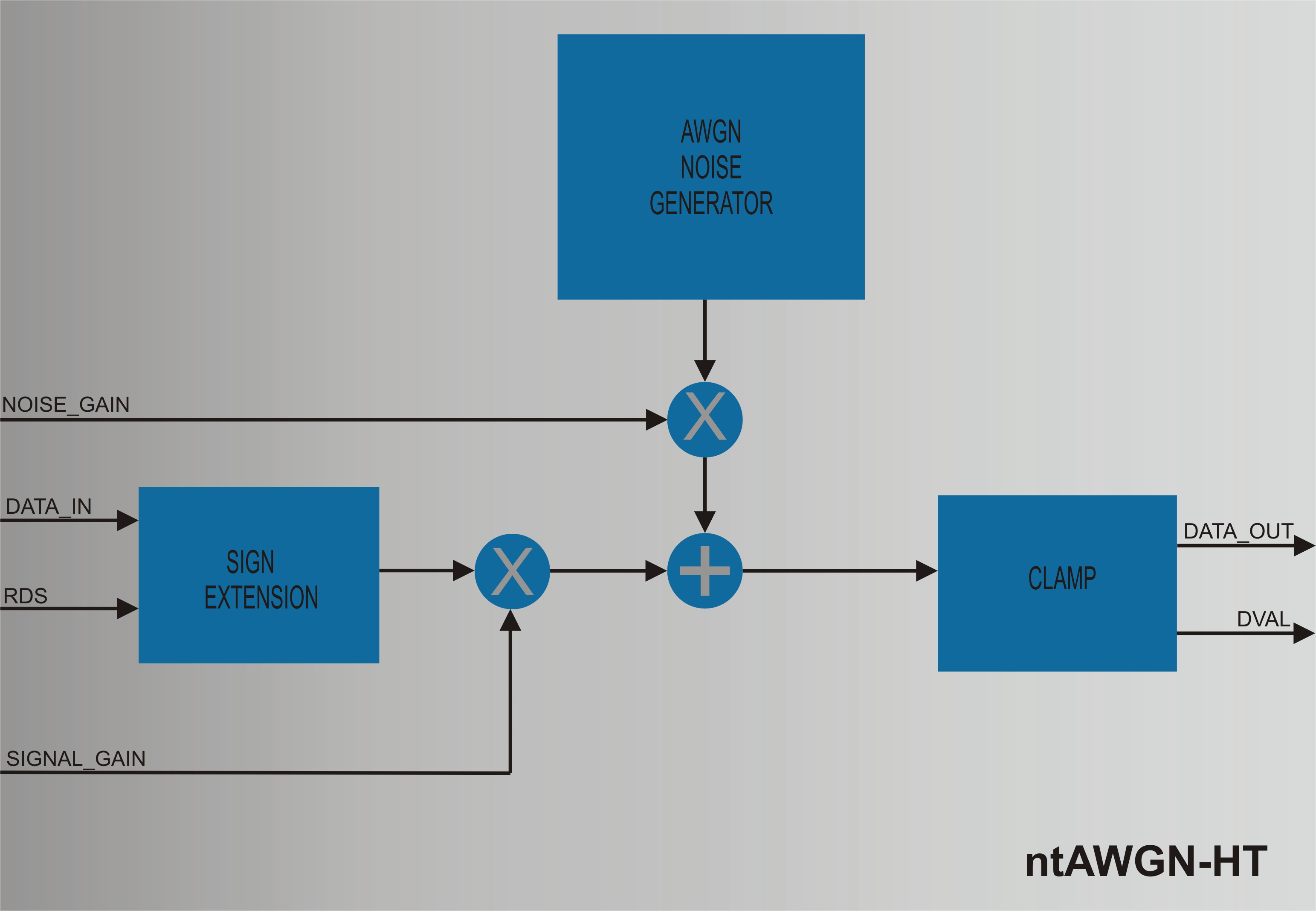 Block Diagram -- High Throughput Additive White Gaussian Noise Generator 