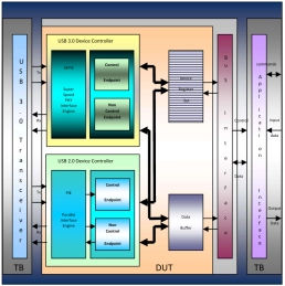 Block Diagram -- Super-speed USB3.0 Device Controller 
