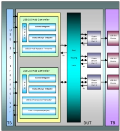 Block Diagram -- Super-Speed USB3.0 Hub Controller 