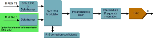 DVB-T/H Modulator Block Diagram