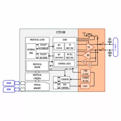 MCU-less USB Billboard Device Controller Block Diagram