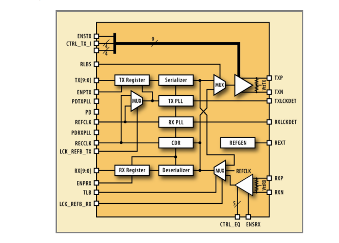 Block Diagram -- 1.25 Gbps EPON SerDes IP 