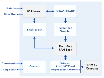 Block Diagram -- xQlave® ML-KEM (Kyber) Key Encapsulation Mechanism IP core 