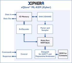 Block Diagram -- xQlave® ML-KEM (Kyber) Key Encapsulation Mechanism IP core 