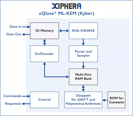 xQlave® ML-KEM (Kyber) Key Encapsulation Mechanism IP core Block Diagram