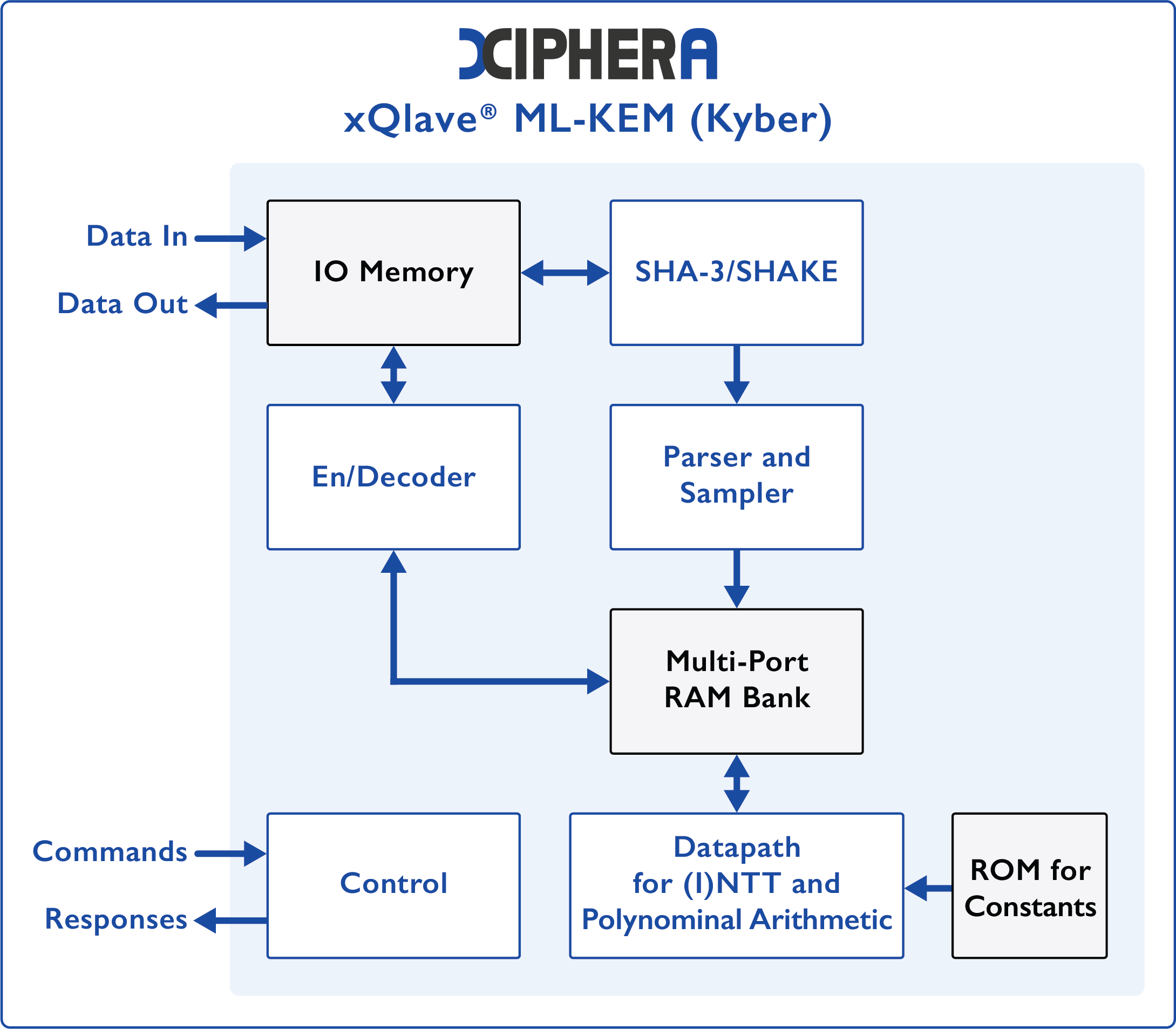 Block Diagram -- xQlave® PQC ML-KEM (Kyber) 