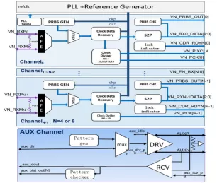 Block Diagram -- eDisplay Port v1.4 Rx PHY IP in 40LL, Silicon Proven in SMIC 40LL 