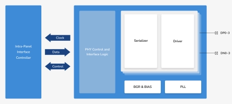 Block Diagram -- Intra-Panel TX PHY - 28nm, 14nm, 8nm 