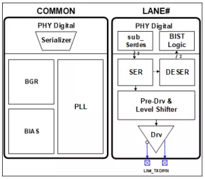 Block Diagram -- Intra-Panel Multi Standard TX PHY 14nm 