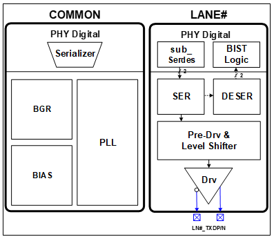 Block Diagram -- Intra-Panel Multi Standard TX PHY 14nm 