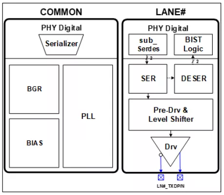 Intra-Panel Multi Standard TX PHY 14nm Block Diagram