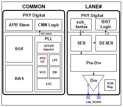 Block Diagram -- Intra-Panel Low-Power TX 28nm 