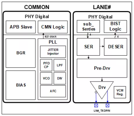 Intra-Panel Low-Power TX 28nm Block Diagram