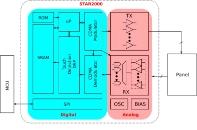 Block Diagram -- Large screen capacitive touch panel controller 
