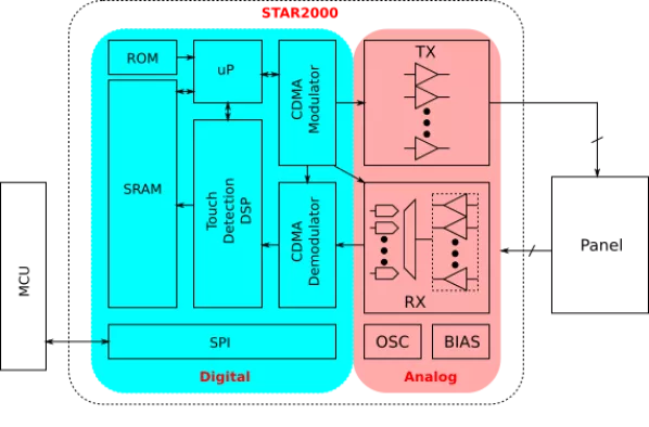 Large screen capacitive touch panel controller Block Diagram